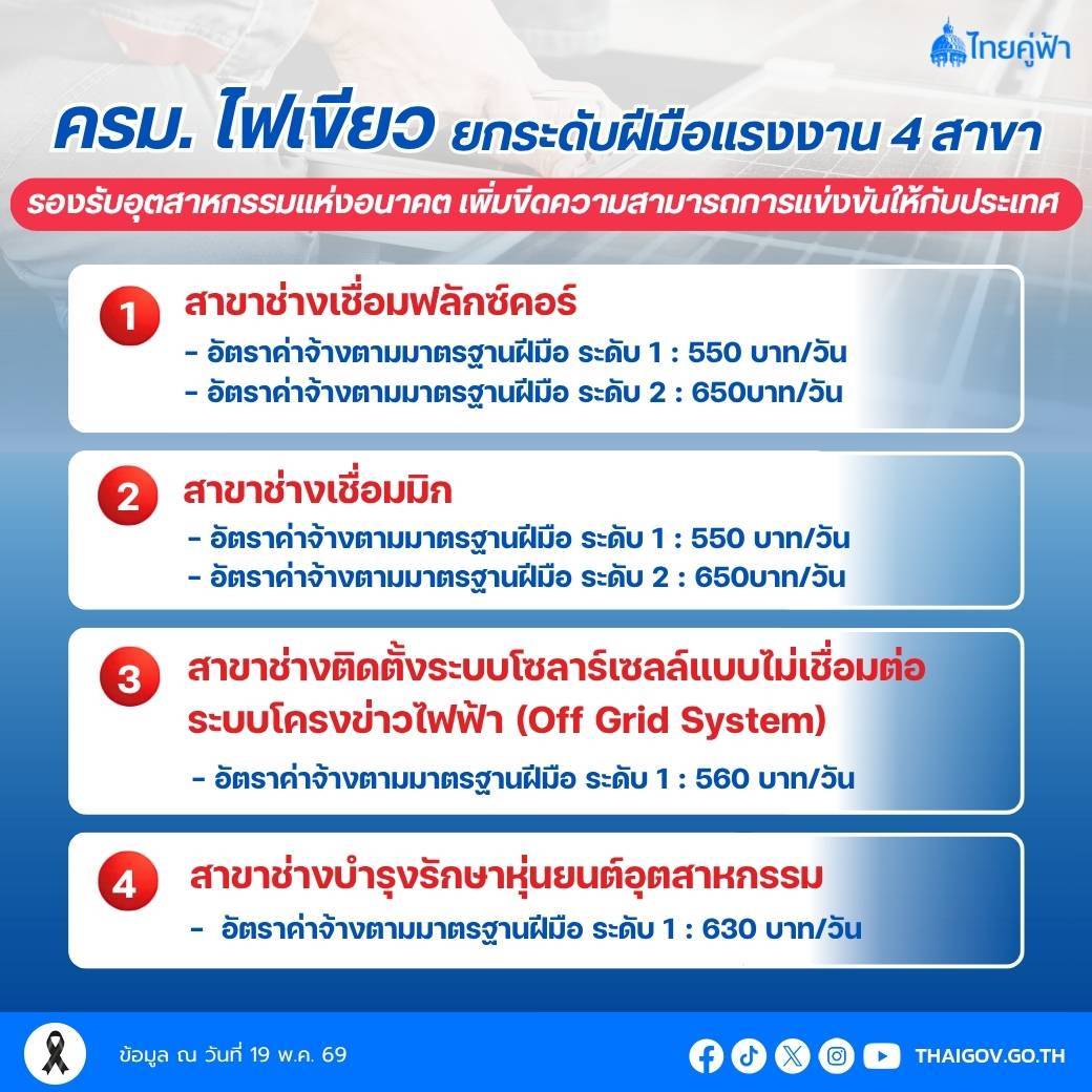 ครม. ไฟเขียวยกระดับฝีมือแรงงาน 4 สาขา รองรับอุตสาหกรรมแห่งอนาคต เพิ่มขีดความสามารถการแข่งขันให้กับประเทศ