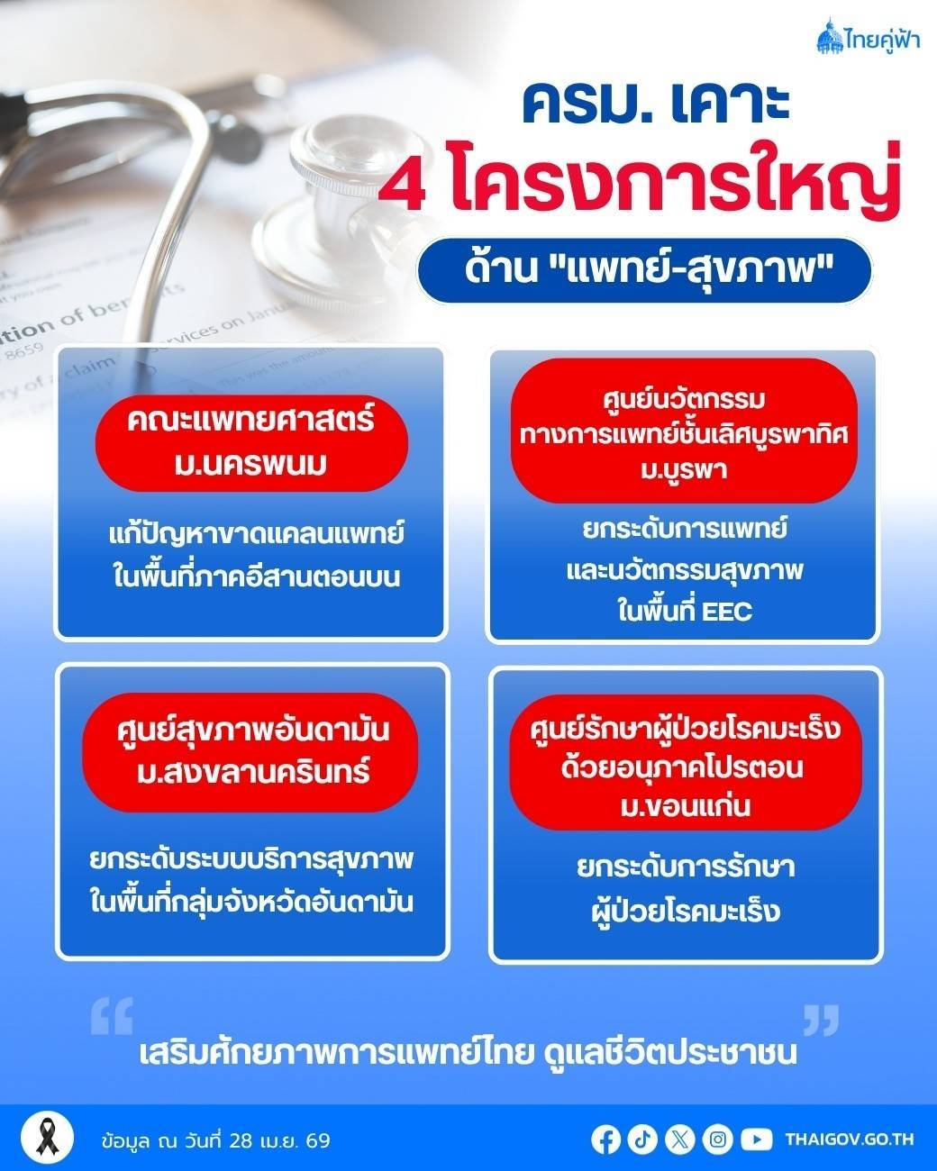 ครม. เคาะ 4 โครงการใหญ่ เสริมศักยภาพการแพทย์ไทย ดูแลชีวิตประชาชน