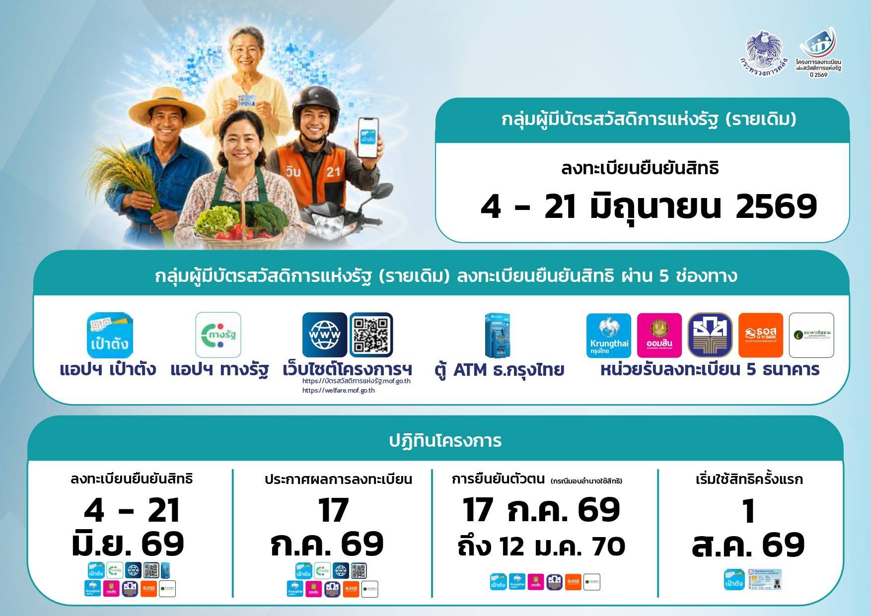 เปิดรายละเอียดลงทะเบียน “บัตรสวัสดิการแห่งรัฐ”