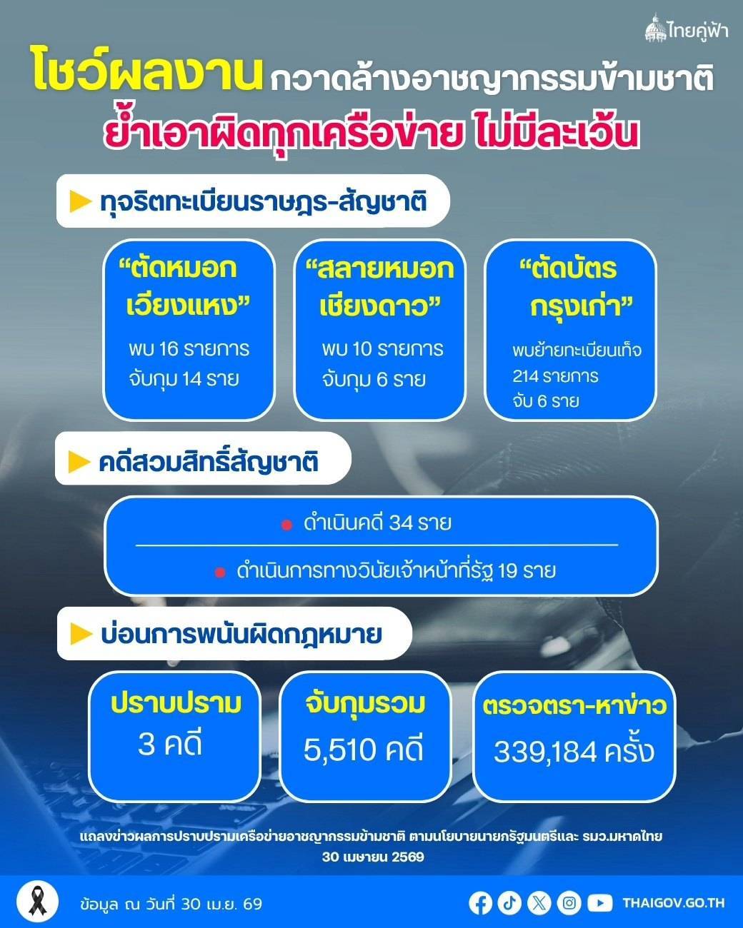 นายกฯ โชว์ผลงานกวาดล้างอาชญากรรมข้ามชาติ ย้ำเดินหน้าต่อเนื่อง เอาผิดทุกเครือข่ายไม่มีละเว้น