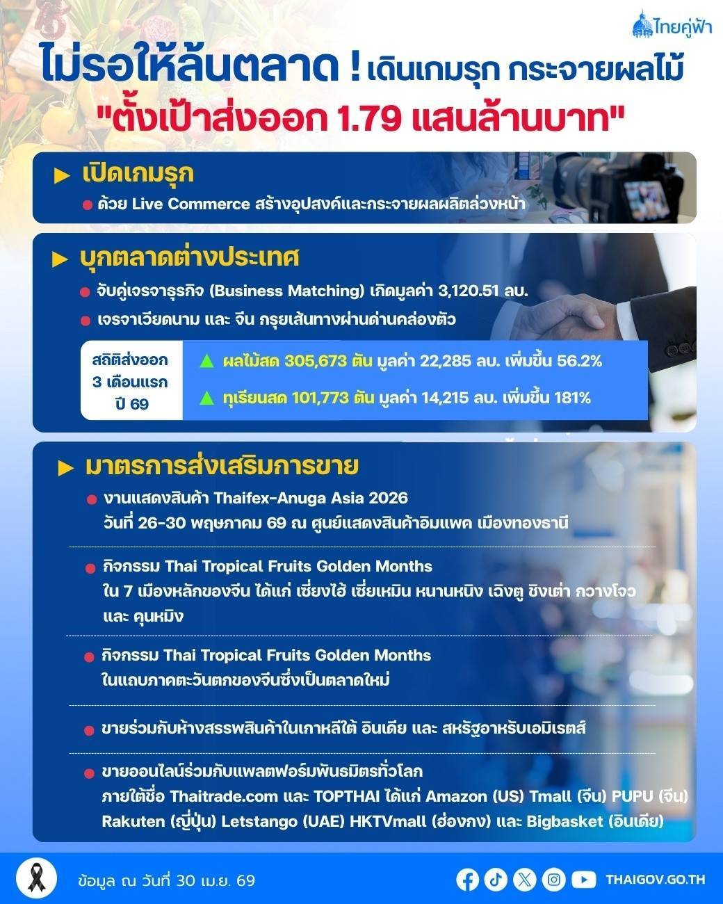 พาณิชย์เดินเกมรุก Live Commerce พร้อมดันผลไม้ไทยบุกตลาด ตปท. ตั้งเป้า 1.79 แสนล้านบาท