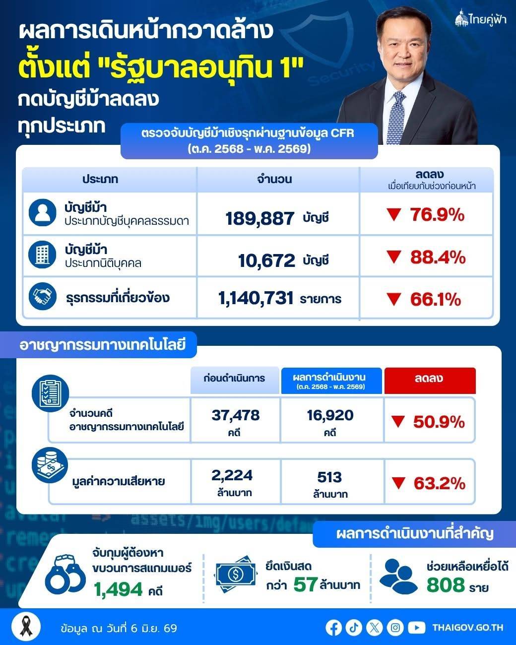 ผลการเดินหน้ากวาดล้างจริงจังตั้งแต่ "รัฐบาลอนุทิน 1" กดบัญชีม้าลดลงทุกประเภท