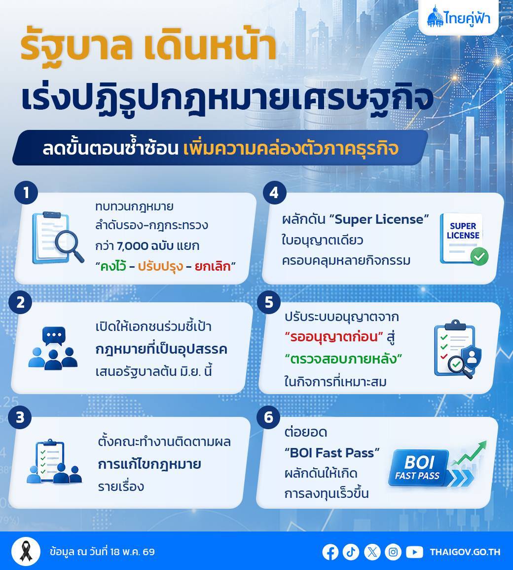 รัฐบาลเดินหน้า “ปฏิรูปกฎหมายเศรษฐกิจ” ลดขั้นตอนซ้ำซ้อน เพิ่มความคล่องตัวภาคธุรกิจ