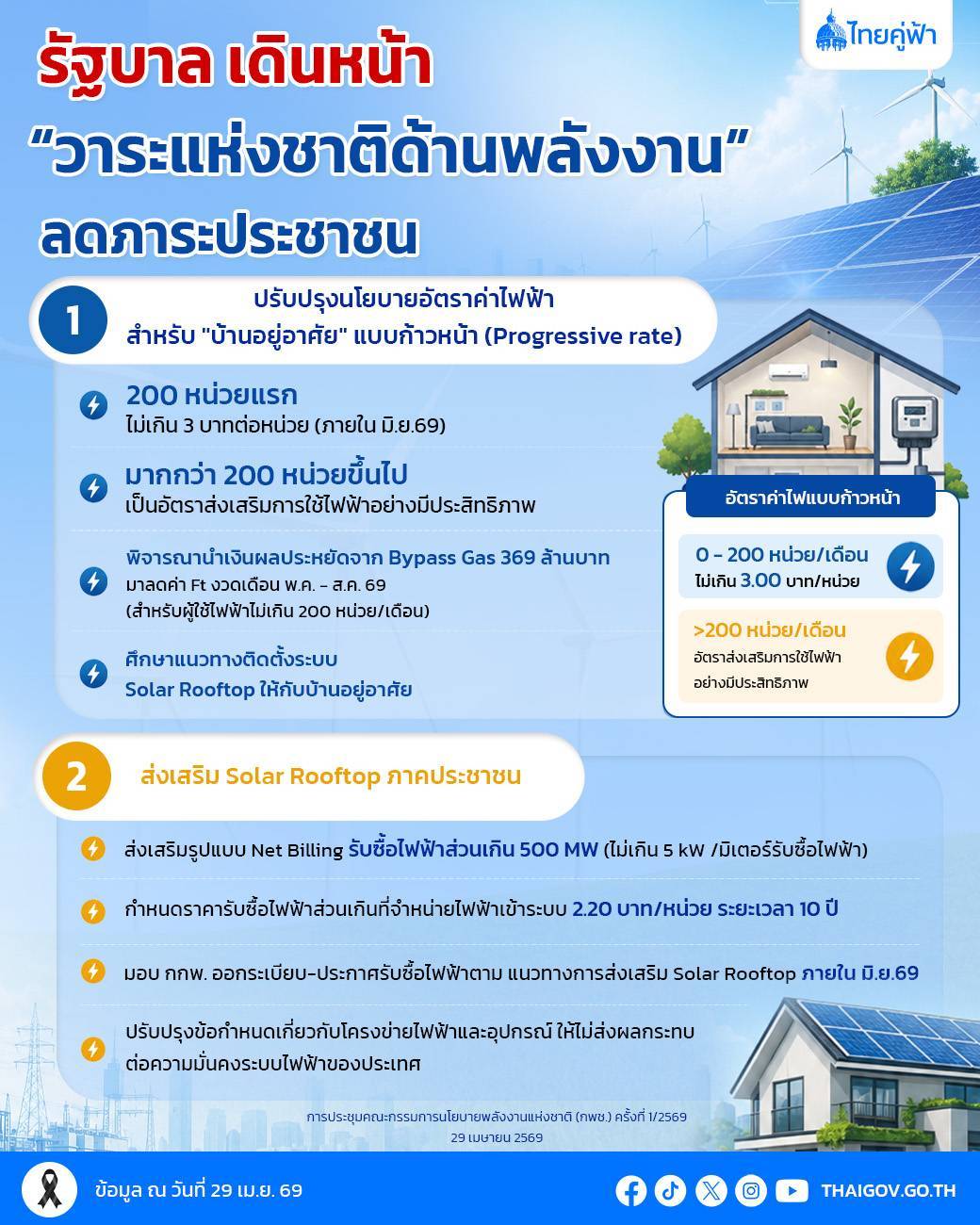 นายกฯ นั่งหัวโต๊ะ กพช. ปรับโครงสร้างค่าไฟฟ้าใหม่ 200 หน่วยแรกไม่เกิน 3 บาท เปิดราคารับซื้อโซลาร์ภาคประชาชน