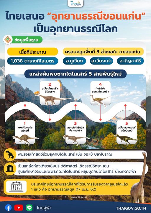 ครม. ไฟเขียว! เสนอ “อุทยานธรณีขอนแก่น” เป็นอุทยานธรณีโลก  ชูแหล่งค้นพบซากไดโนเสาร์ 5 สายพันธุ์ใหม่ของโลก