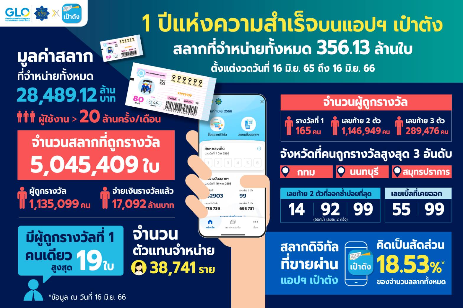 “สลากดิจิทัล” บนแอปฯ เป๋าตัง ครบ 1 ปี หนุนคนไทยเข้าถึงสลากฯ 80 บาท  เพิ่มช่องทางขายให้ผู้ค้ารายย่อย
  – ข่าว24