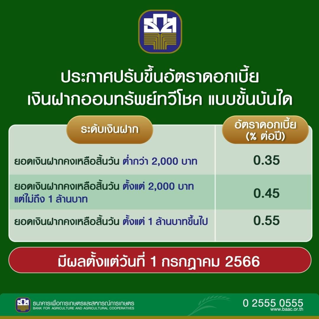 ธ.ก.ส. ปรับขึ้นอัตราดอกเบี้ยเงินฝากออมทรัพย์ทวีโชค
  – ข่าว24