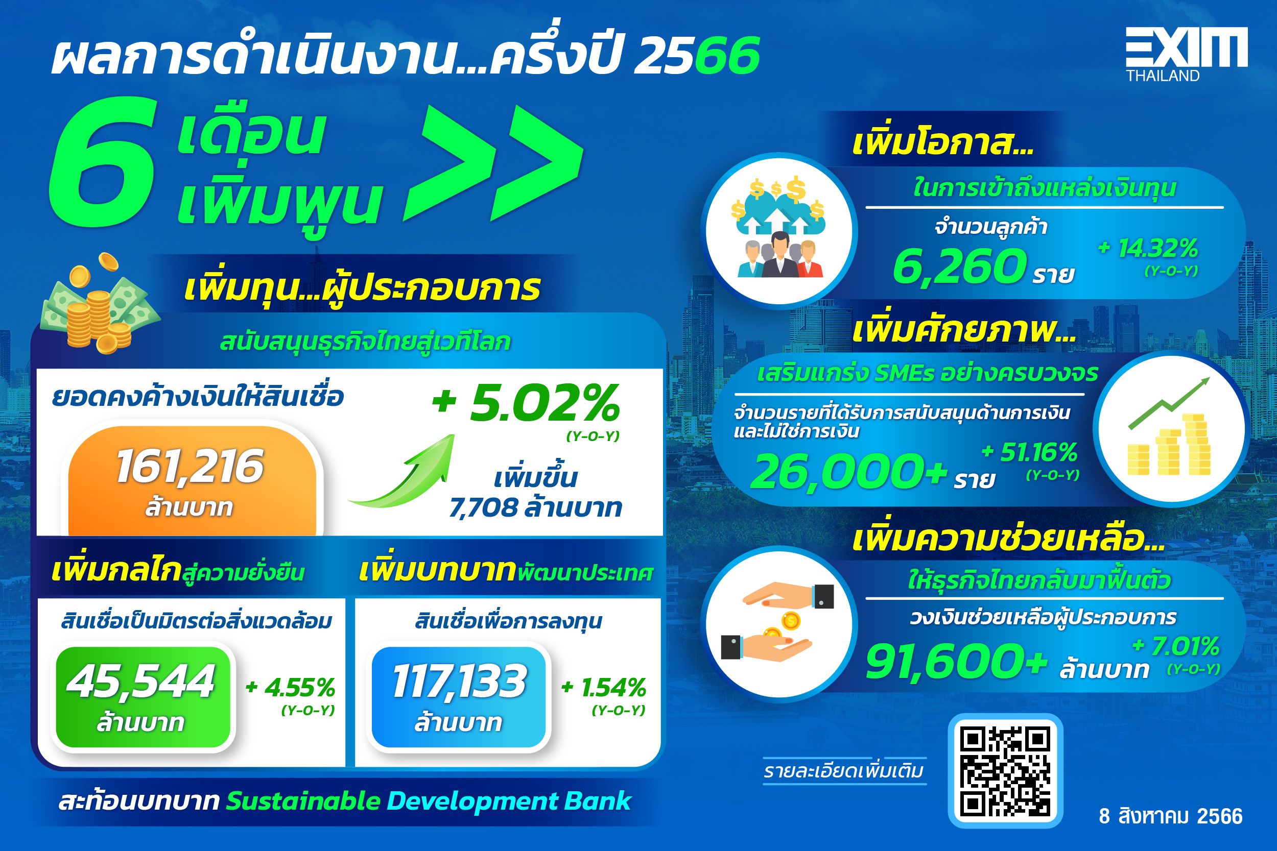 EXIM BANK แถลงผลการดำเนินงานครึ่งแรกปี 2566 6 เดือน 6 เพิ่มพูน
  – ข่าว24